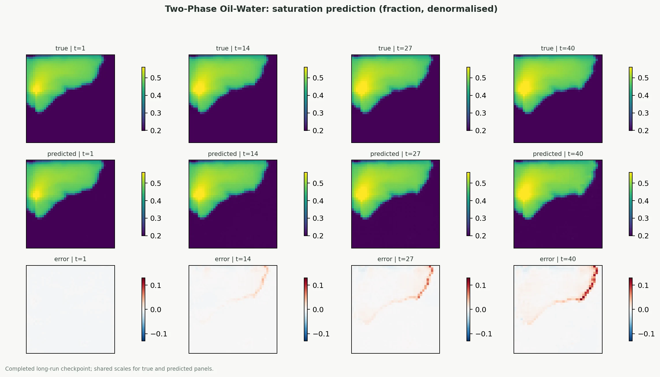 Oil-water saturation case study true predicted and error panels for Held-out sample A