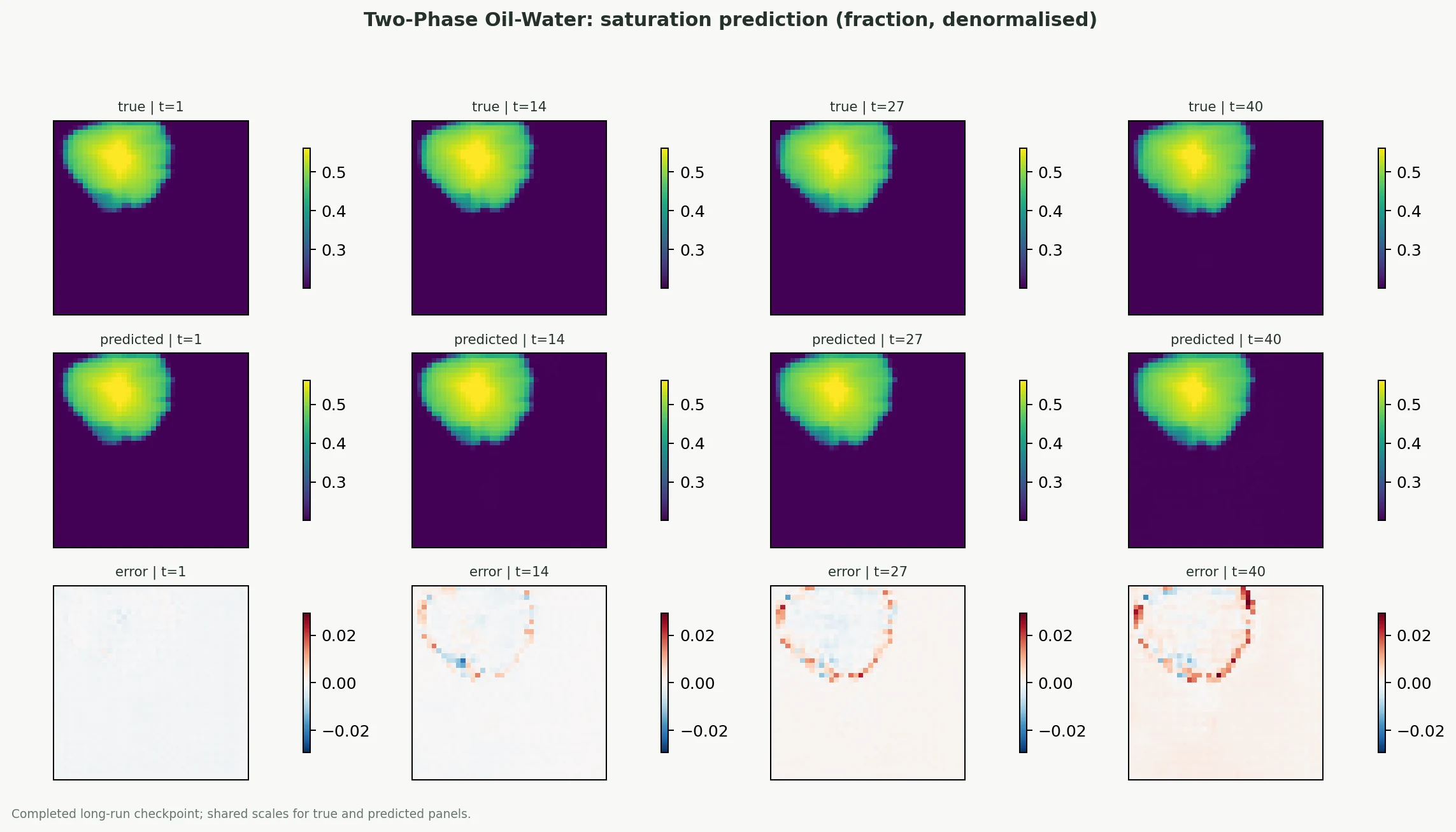 Oil-water saturation case study true predicted and error panels for Held-out sample B