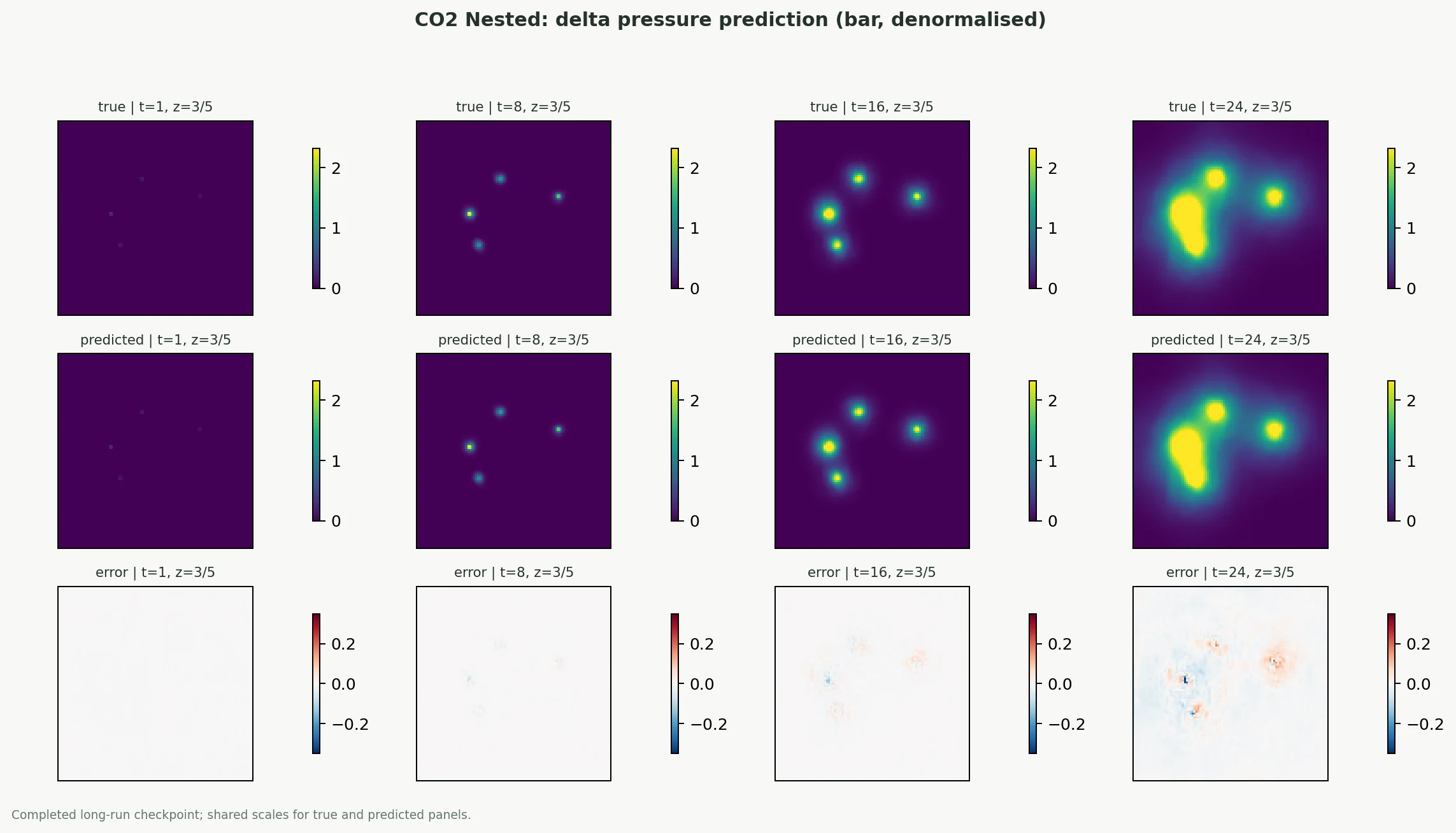 Nested-grid pressure case study true predicted and error panels for Representative held-out case