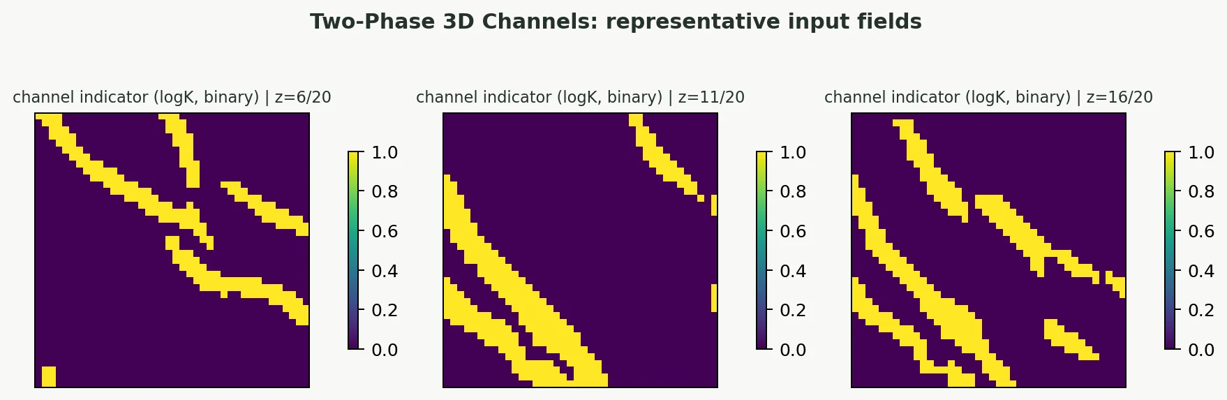 3D channel saturation case study input fields for Representative held-out case