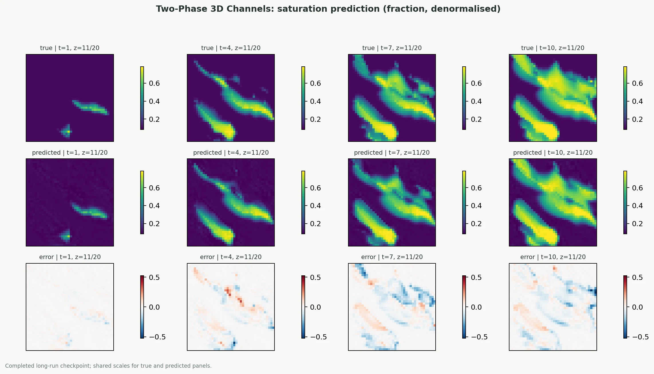 3D channel saturation case study true predicted and error panels for Representative held-out case