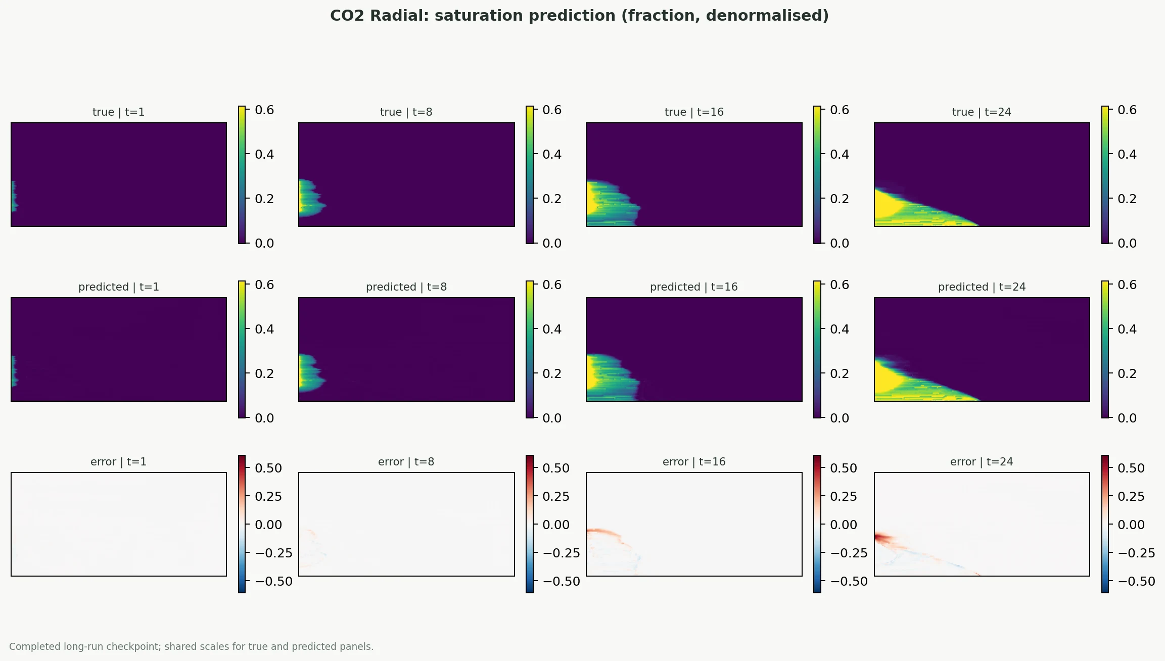 CO2 radial saturation case study true predicted and error panels for Representative held-out case