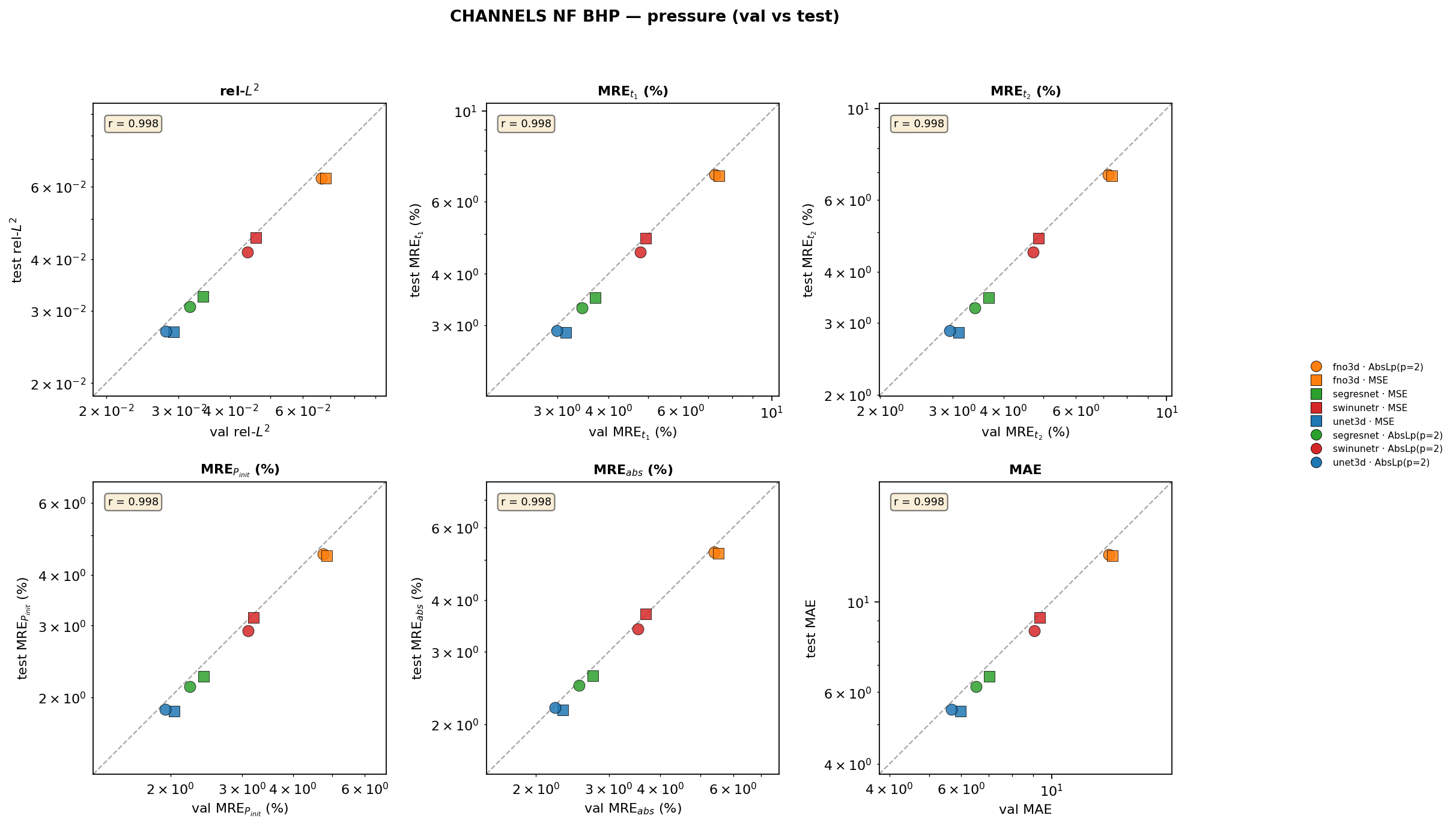 channels_nf_bhp pressure val vs test cross-plots