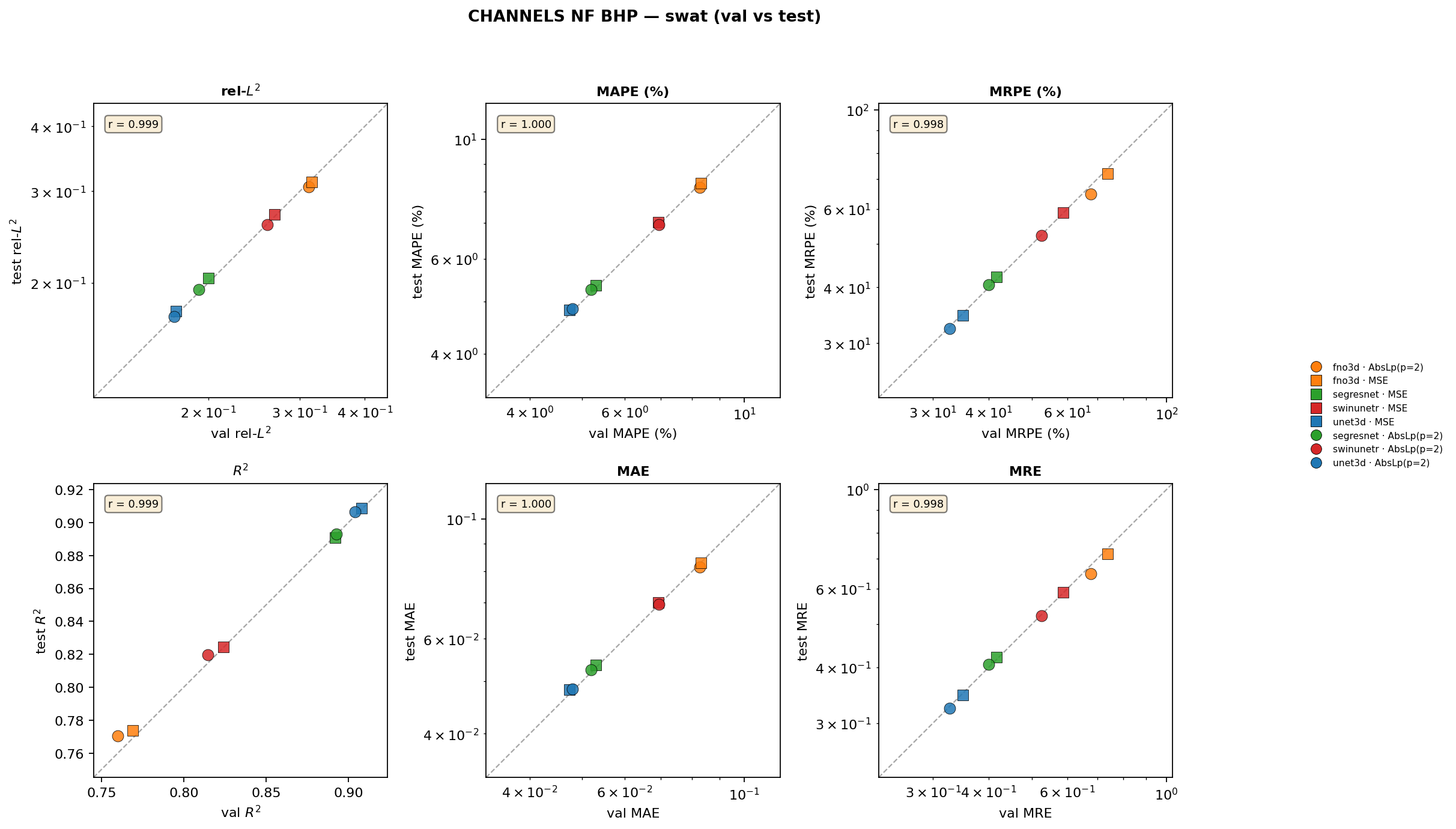 channels_nf_bhp SWAT val vs test cross-plots
