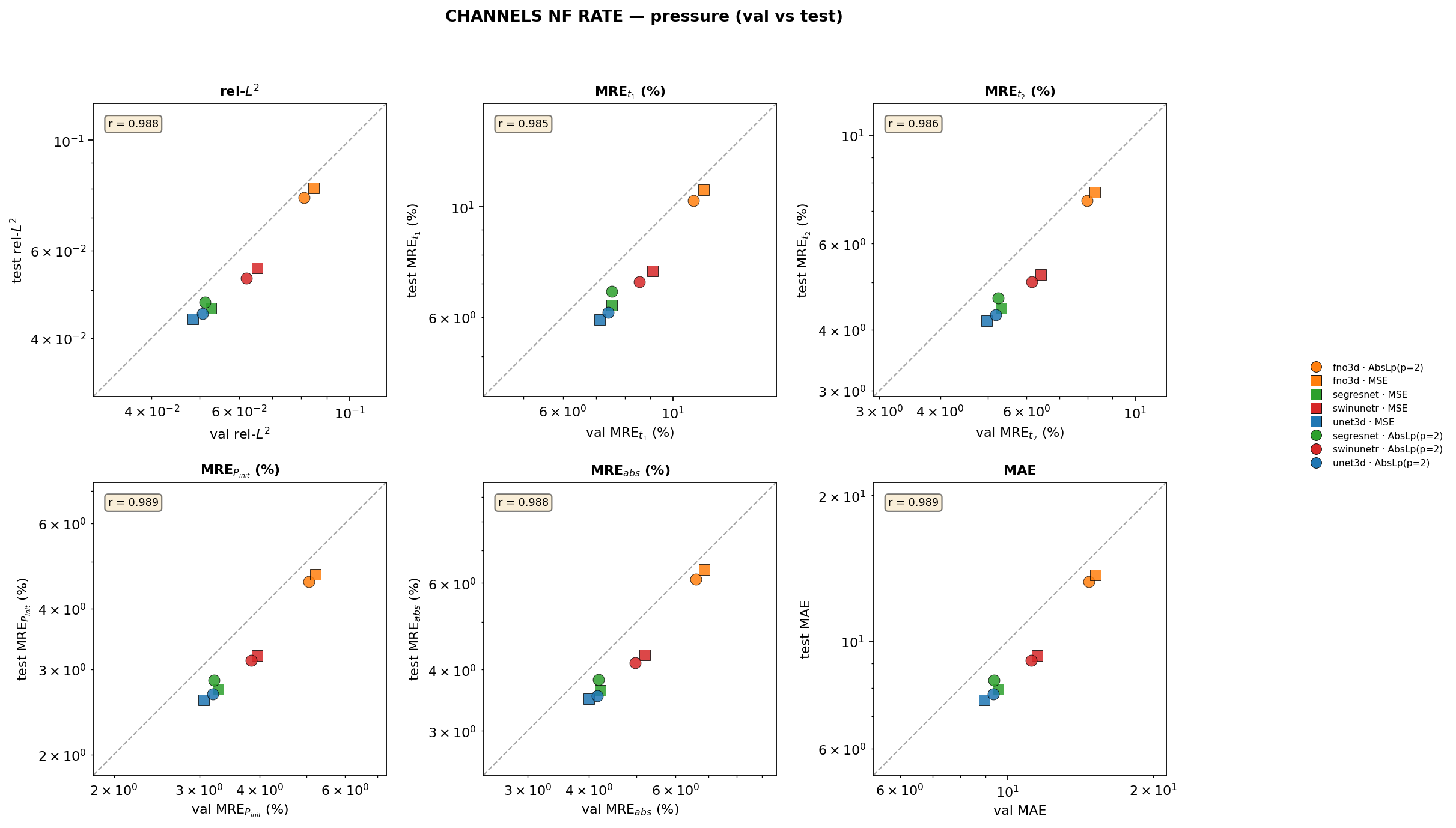 channels_nf_rate pressure val vs test cross-plots