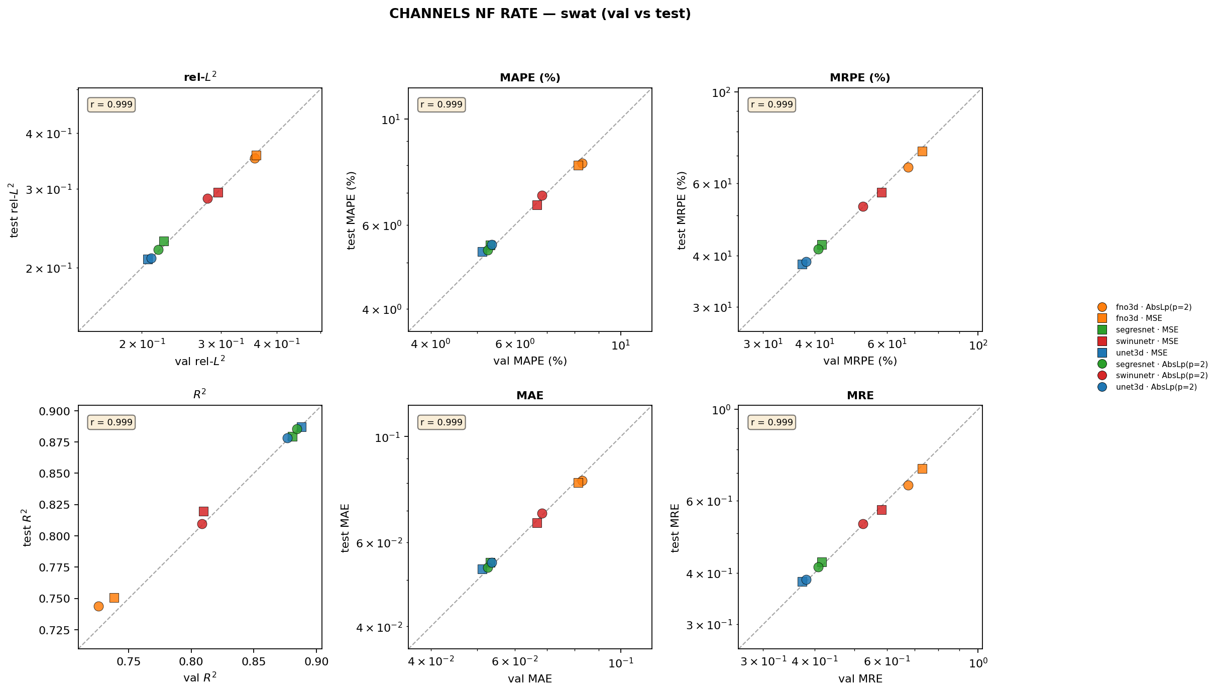 channels_nf_rate SWAT val vs test cross-plots