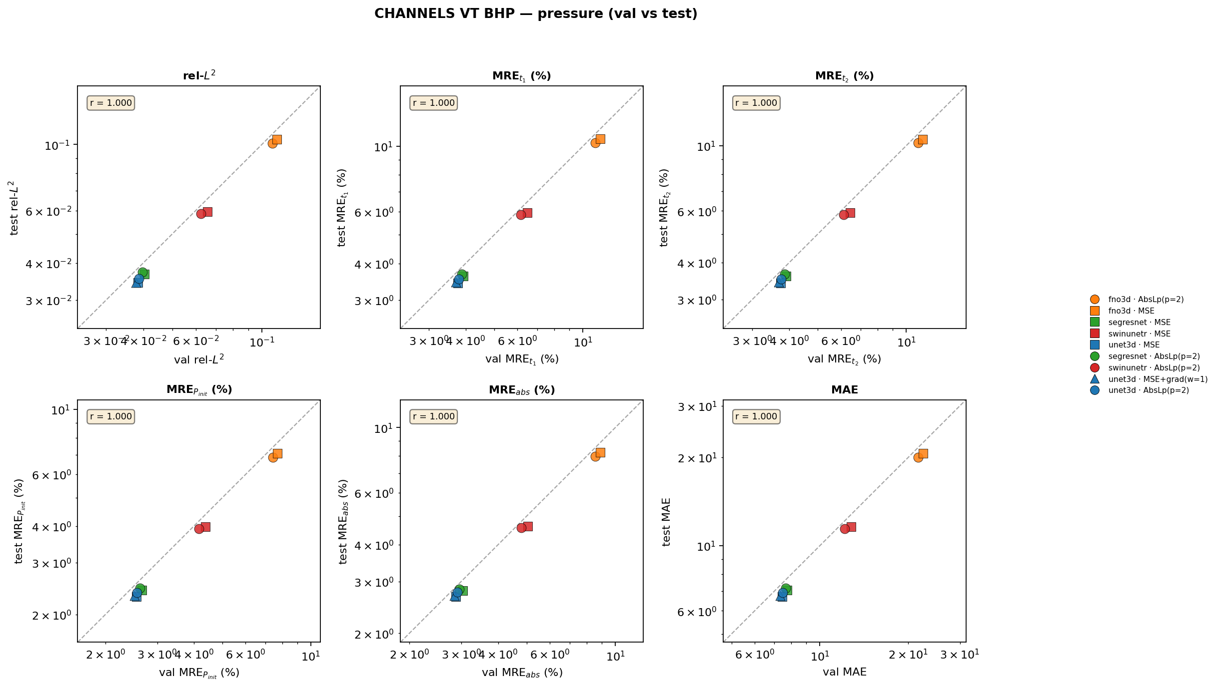 channels_vt_bhp pressure val vs test cross-plots