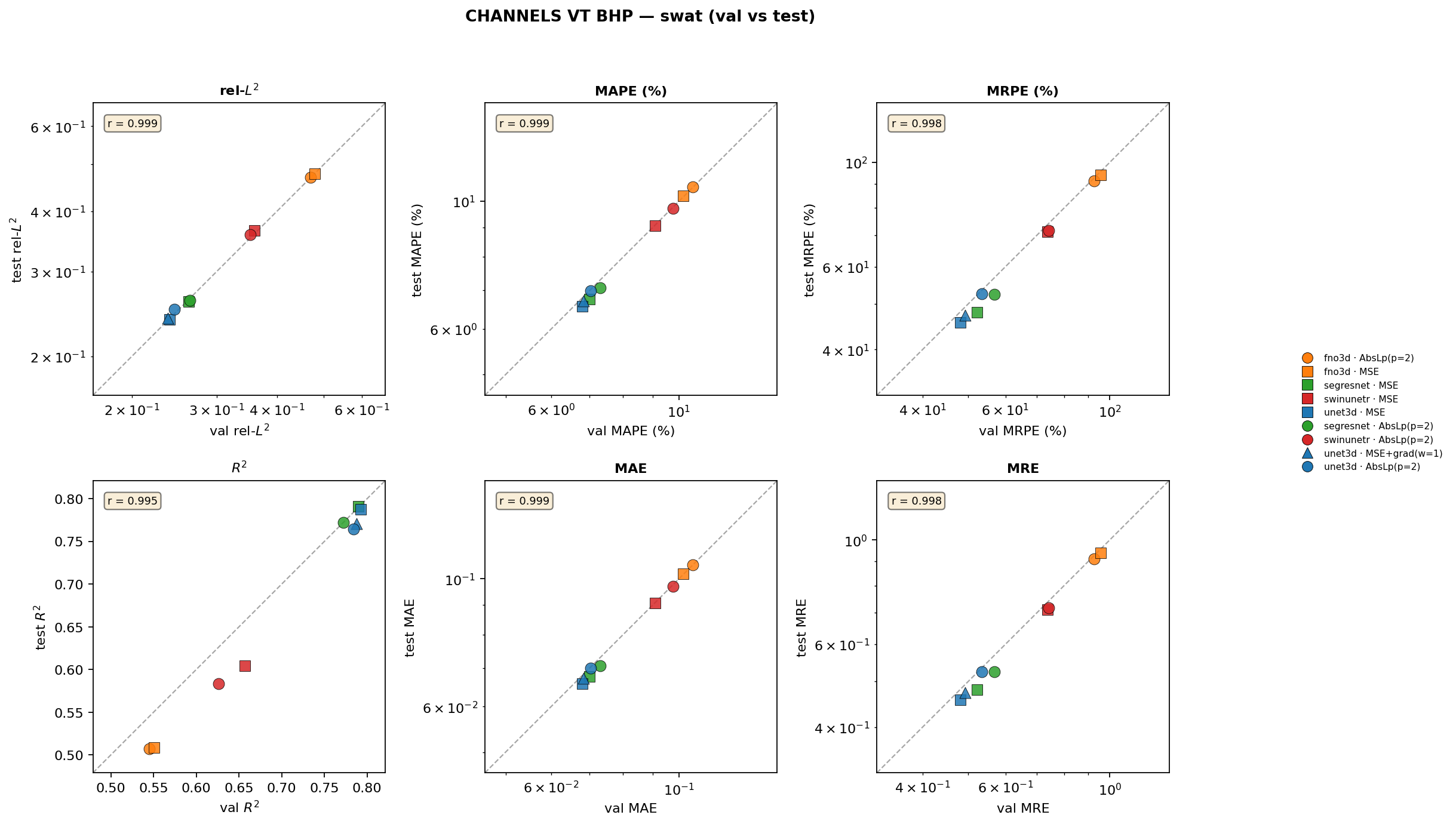 channels_vt_bhp SWAT val vs test cross-plots
