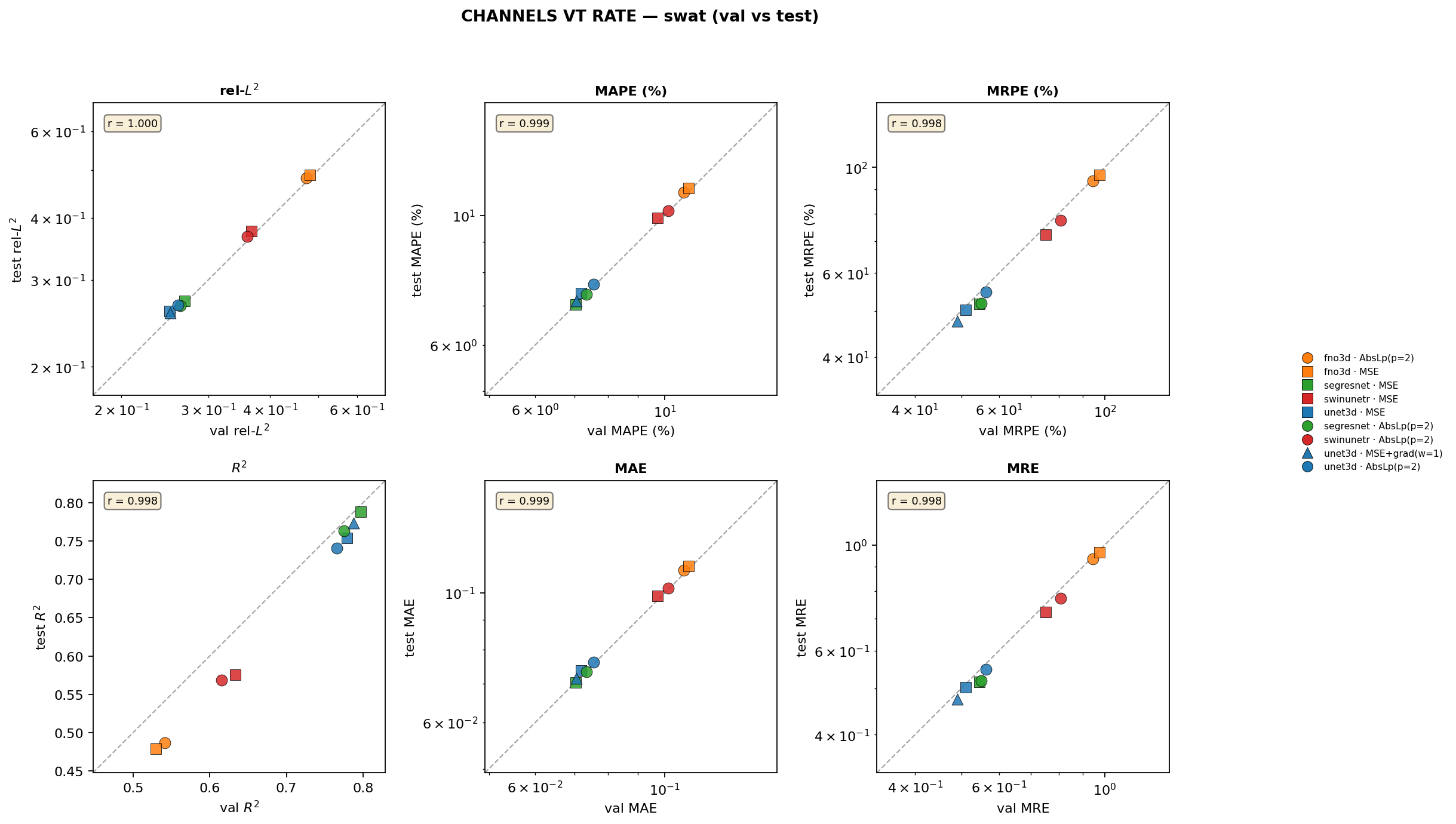 channels_vt_rate SWAT val vs test cross-plots