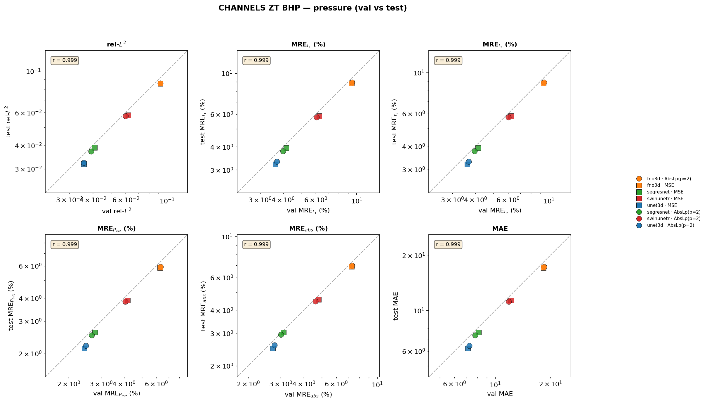 channels_zt_bhp pressure val vs test cross-plots