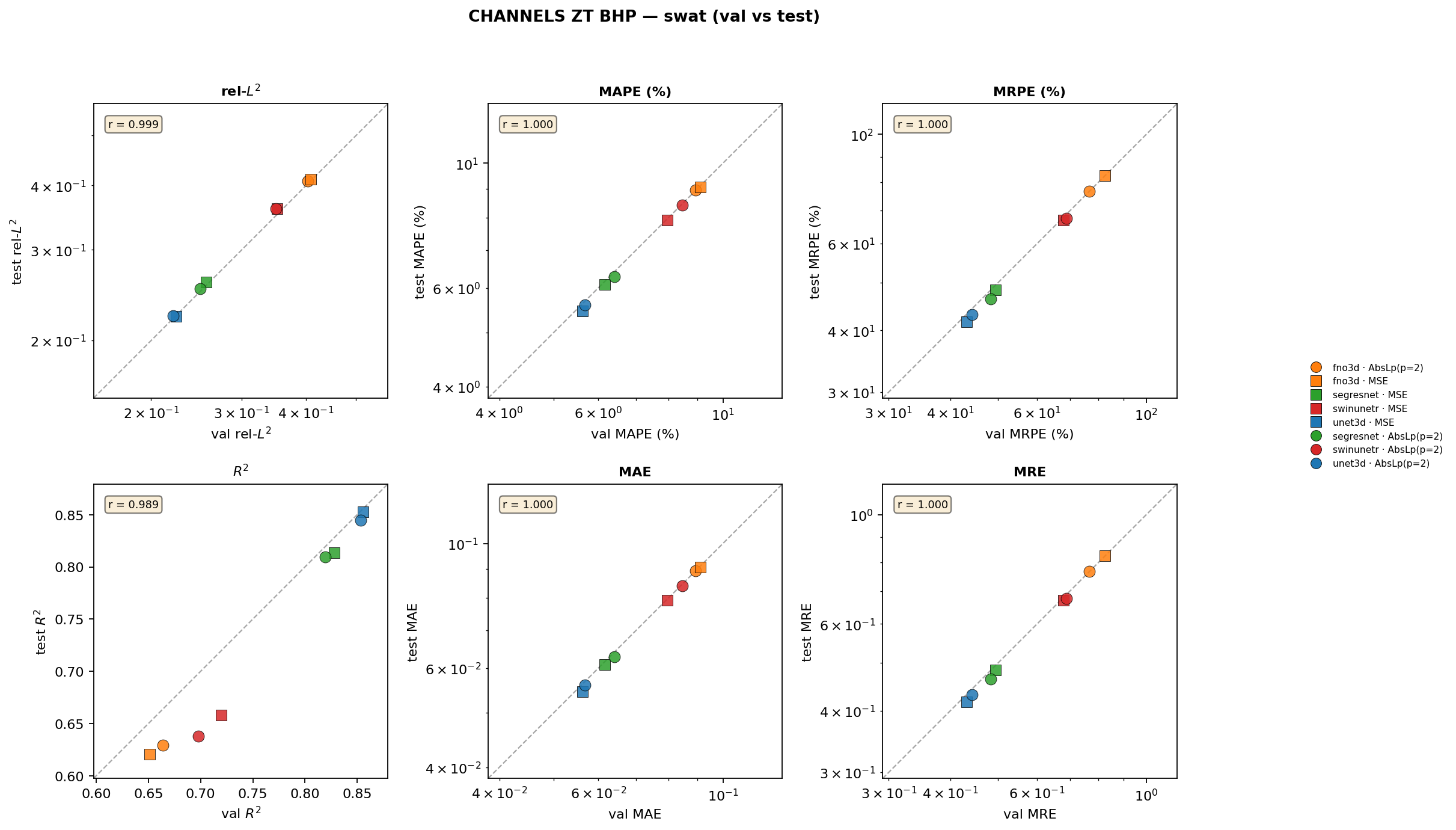 channels_zt_bhp SWAT val vs test cross-plots