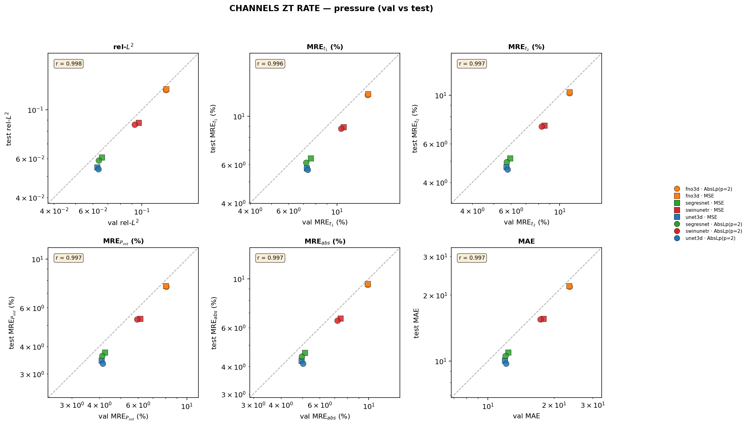 channels_zt_rate pressure val vs test cross-plots