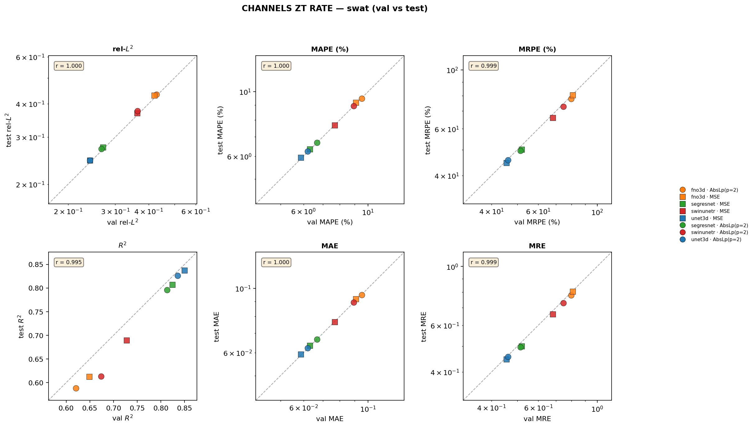 channels_zt_rate SWAT val vs test cross-plots