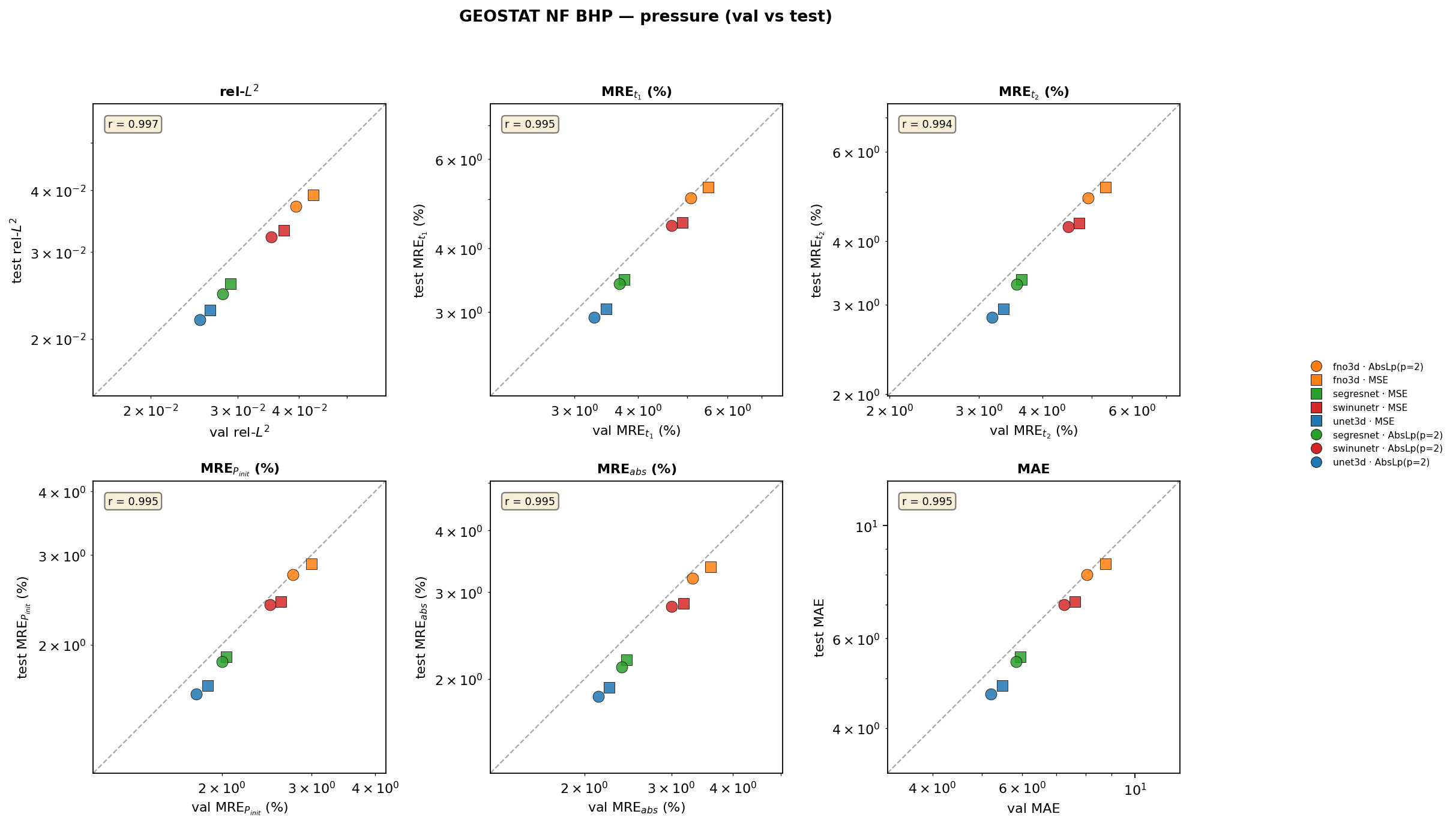 geostat_nf_bhp pressure val vs test cross-plots