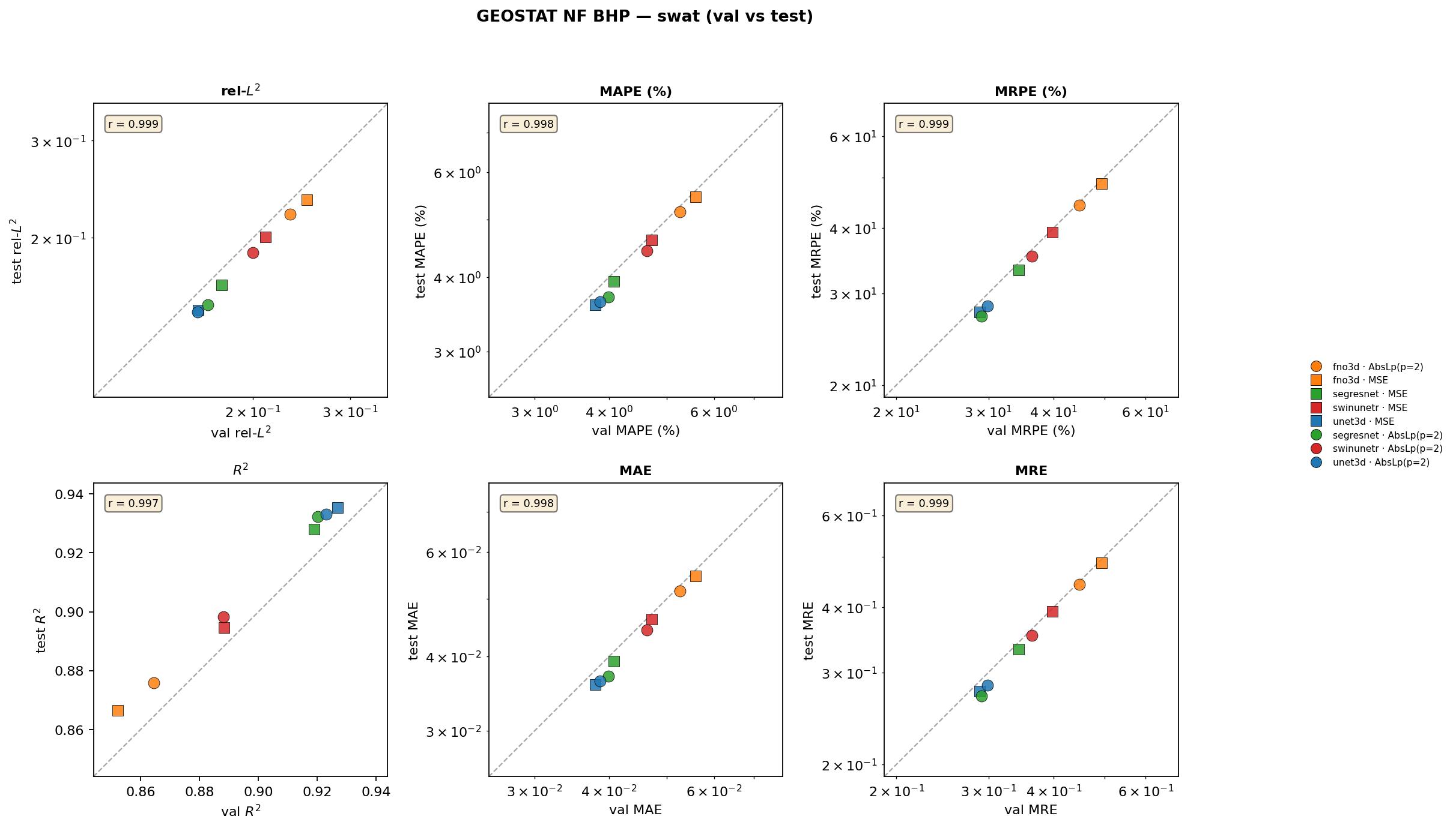 geostat_nf_bhp SWAT val vs test cross-plots