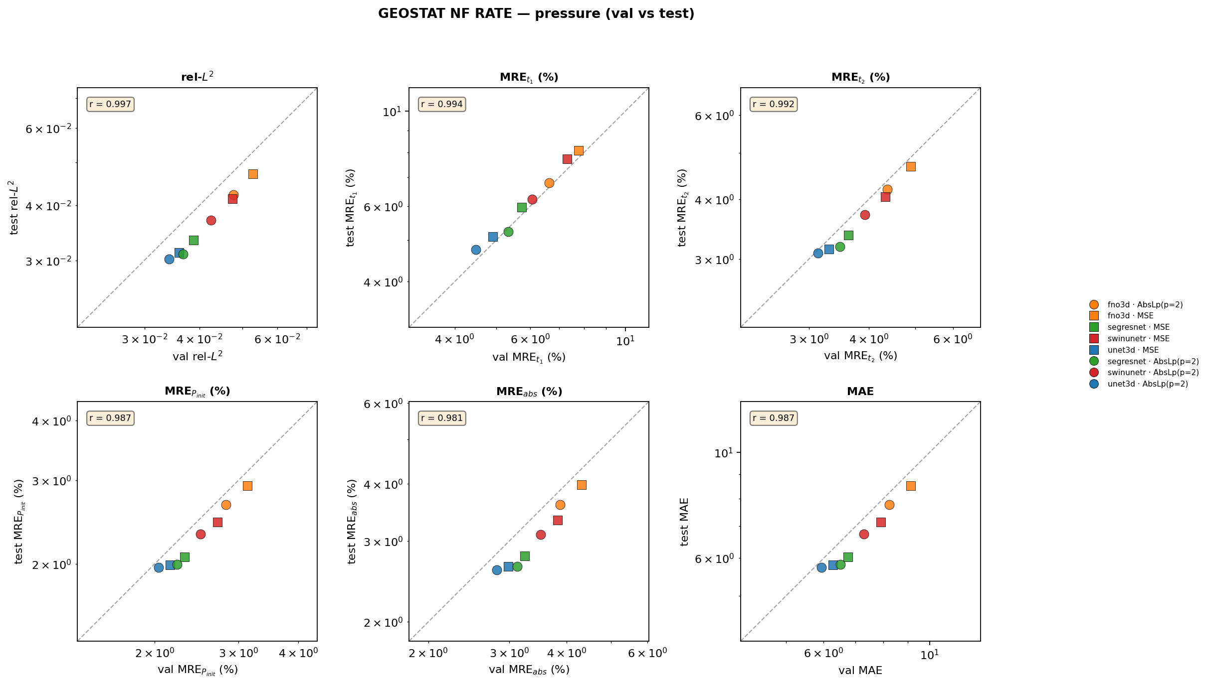 geostat_nf_rate pressure val vs test cross-plots