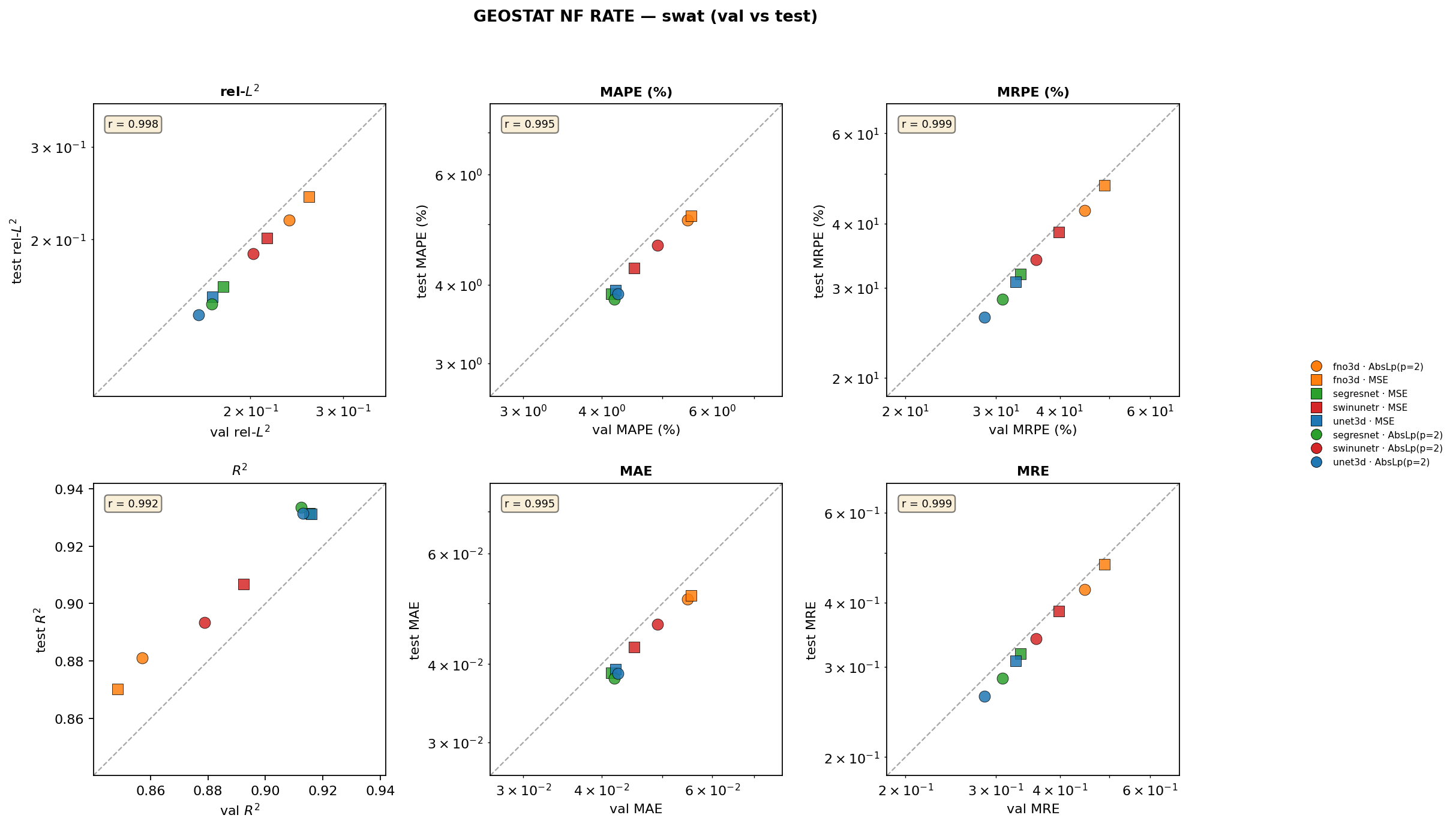 geostat_nf_rate SWAT val vs test cross-plots