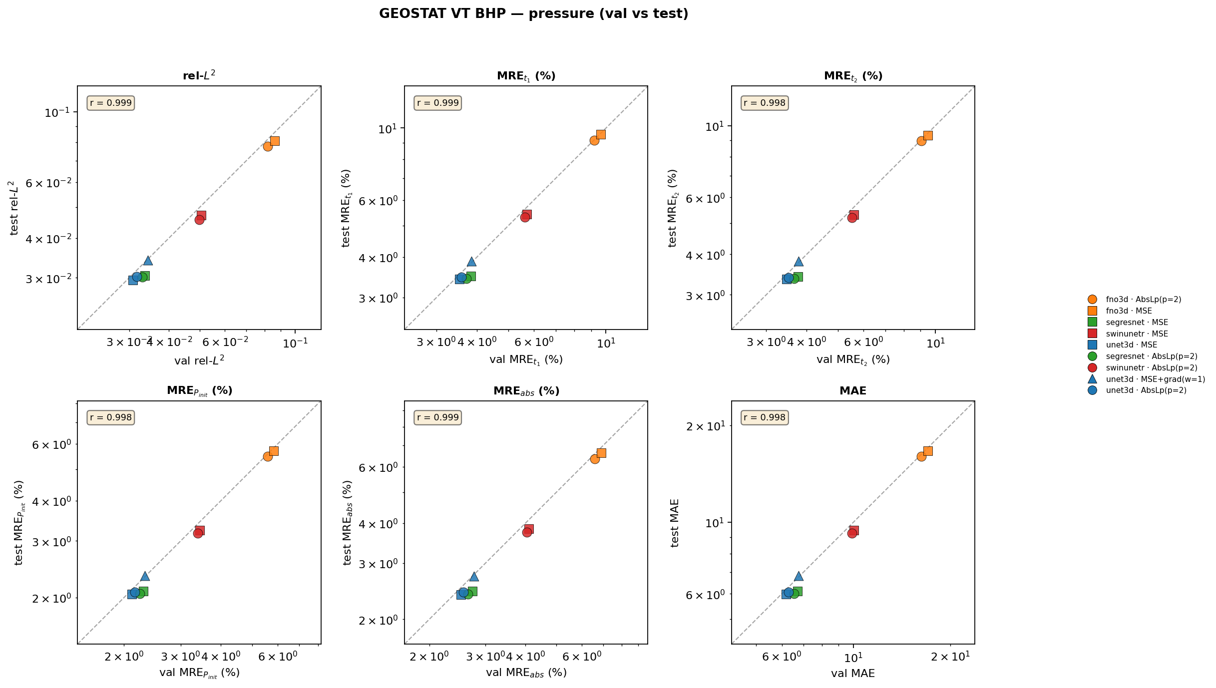 geostat_vt_bhp pressure val vs test cross-plots