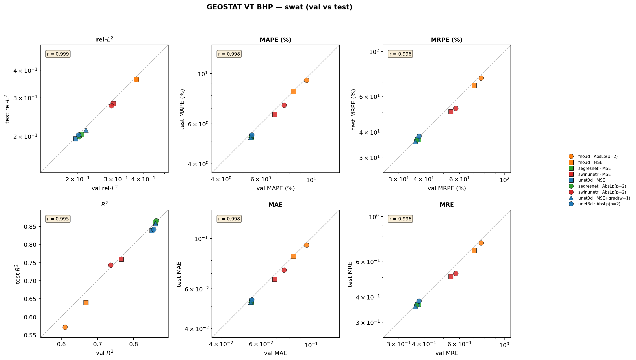 geostat_vt_bhp SWAT val vs test cross-plots
