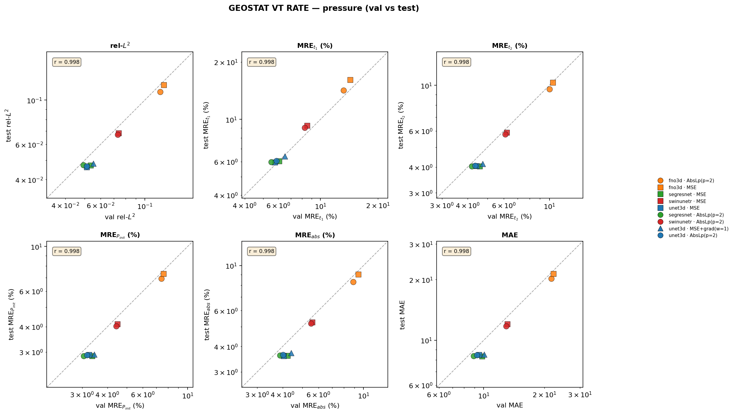 geostat_vt_rate pressure val vs test cross-plots