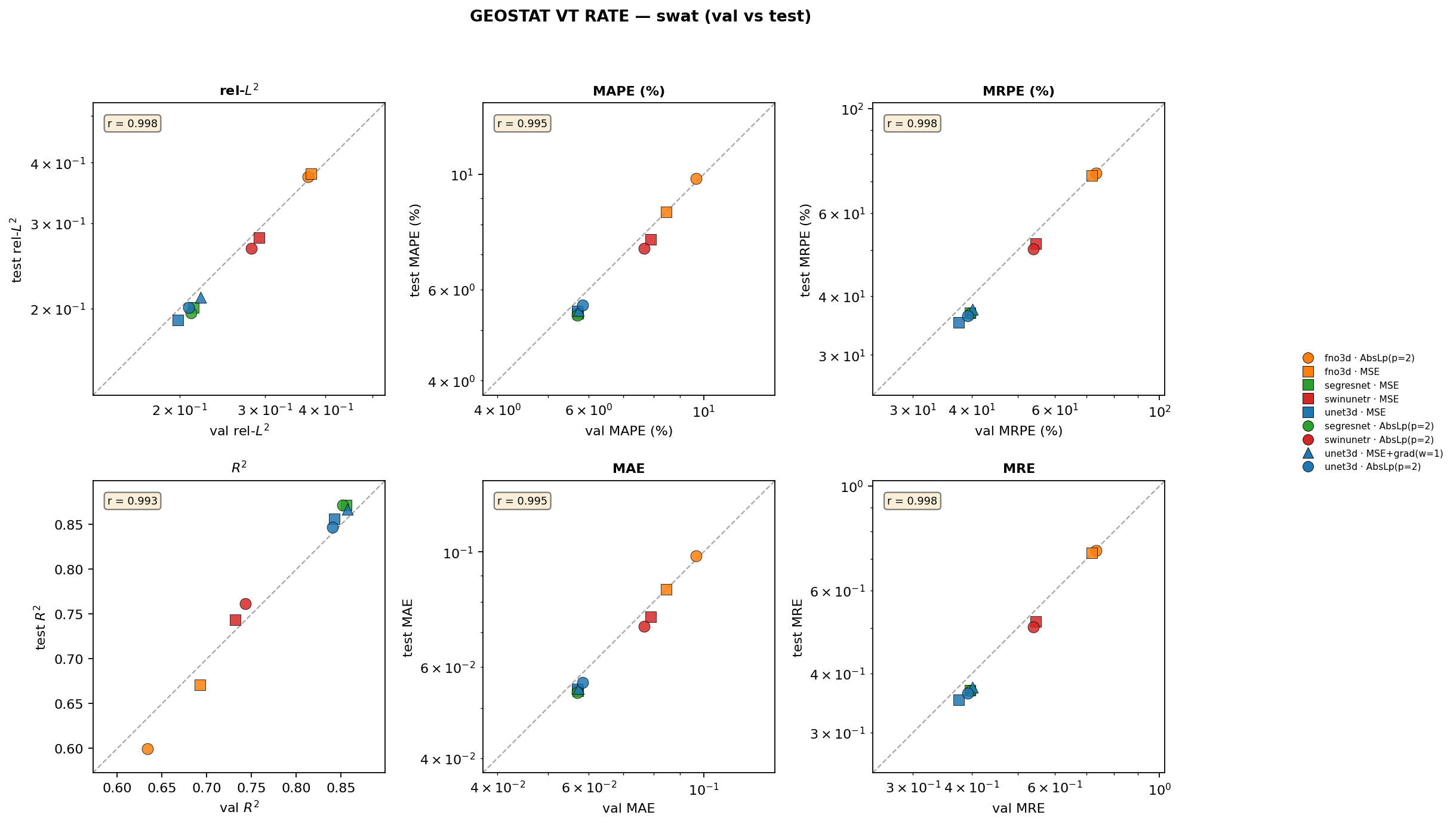 geostat_vt_rate SWAT val vs test cross-plots