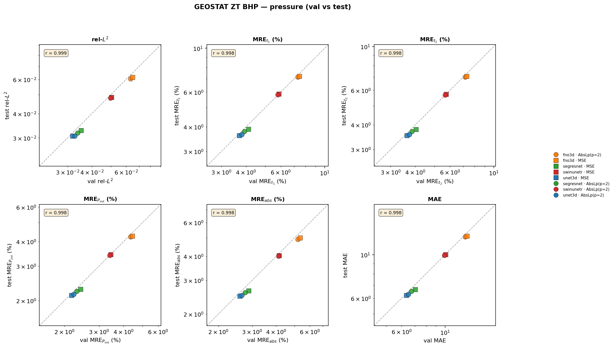geostat_zt_bhp pressure val vs test cross-plots