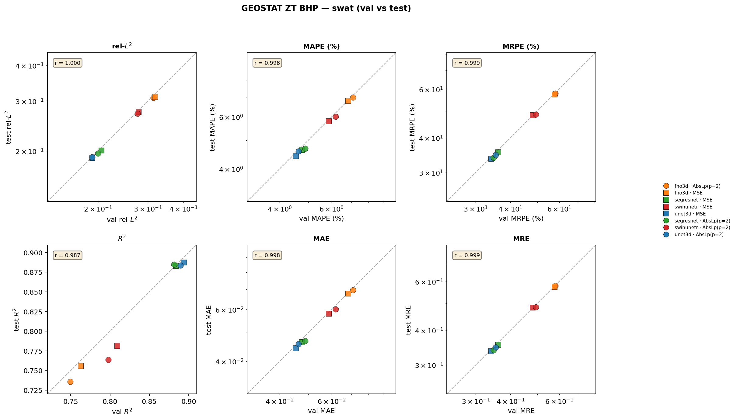 geostat_zt_bhp SWAT val vs test cross-plots