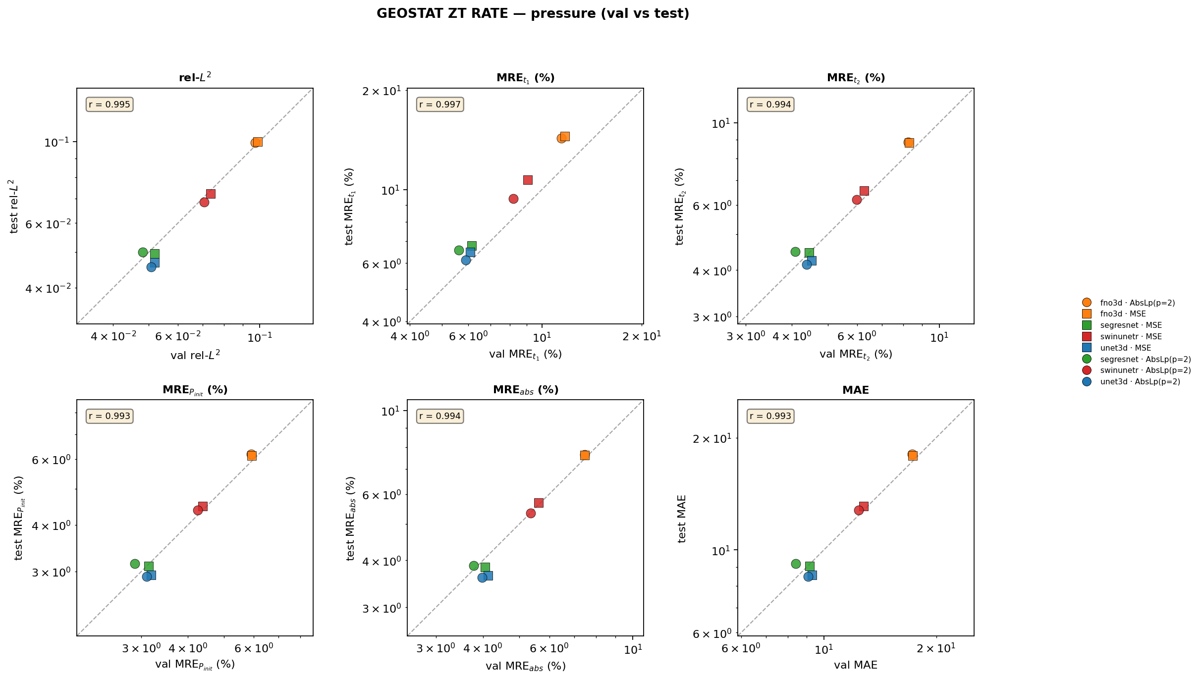 geostat_zt_rate pressure val vs test cross-plots