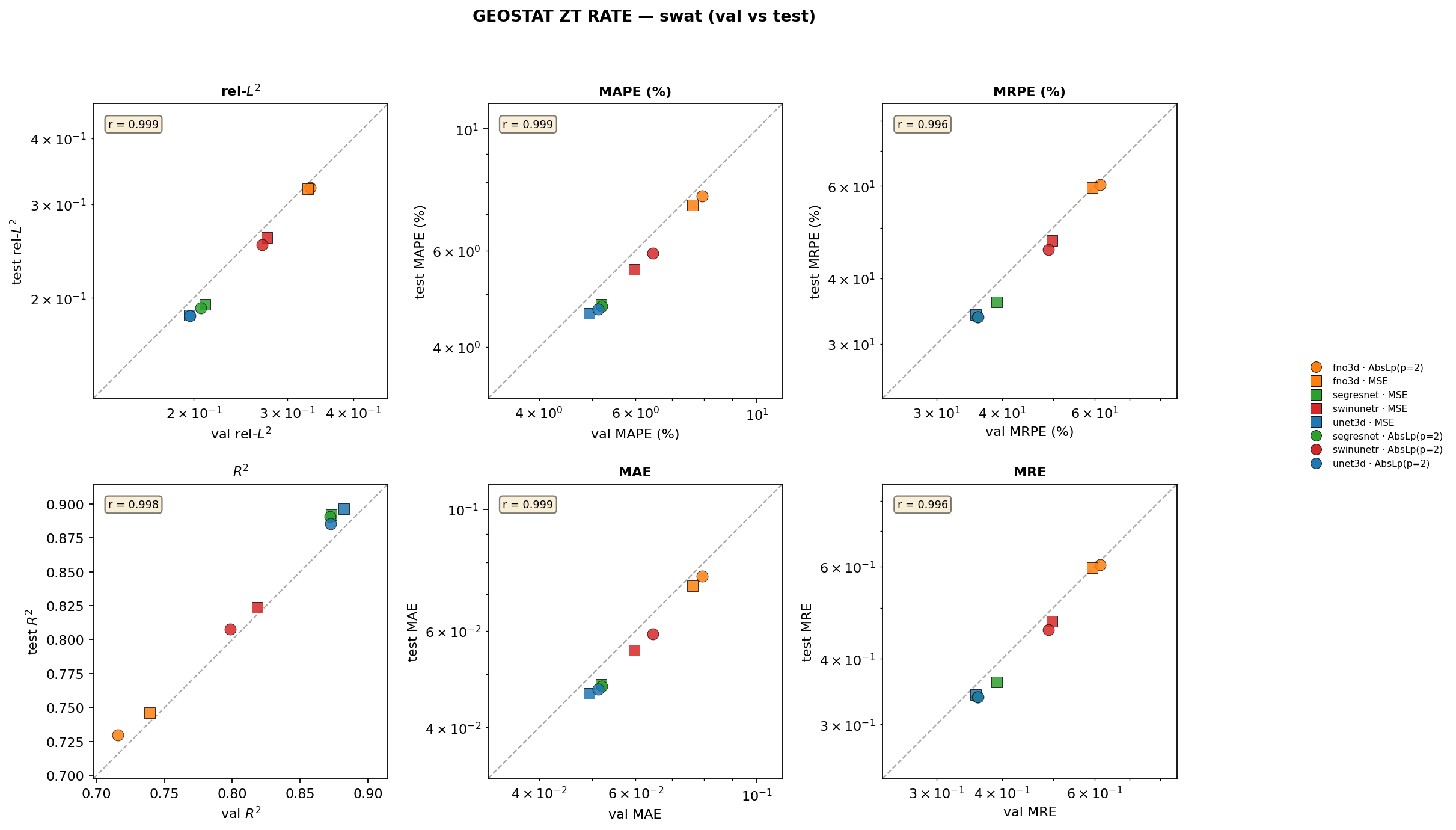 geostat_zt_rate SWAT val vs test cross-plots