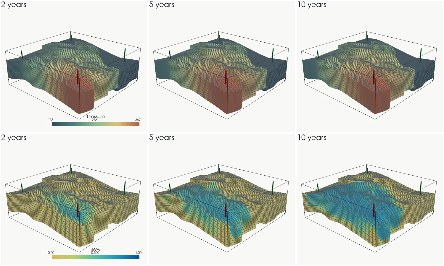 Pressure and water saturation evolution on a Flow Arena Channels VT case